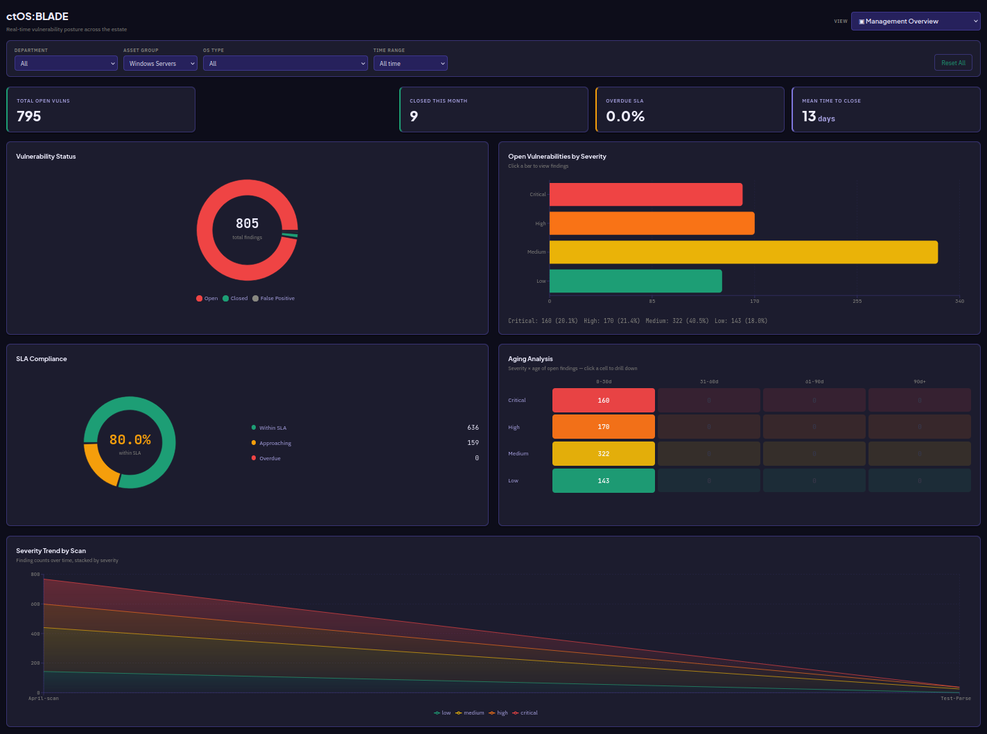 ctOS Blade Management Overview dashboard with severity breakdown, SLA compliance, aging analysis, and severity trends